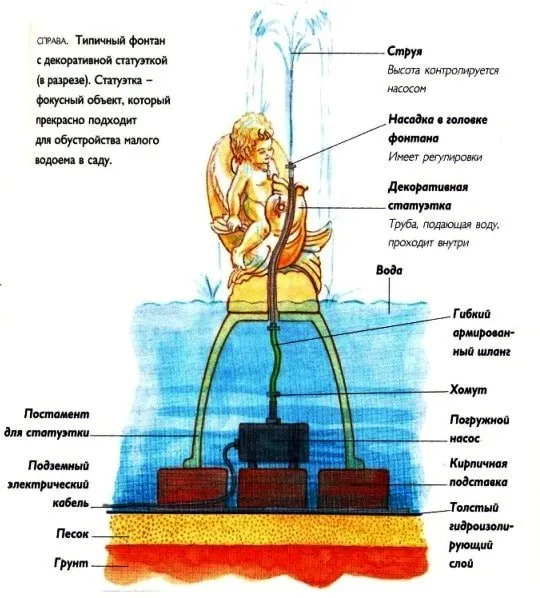 Устройство и принцип работы фонтана