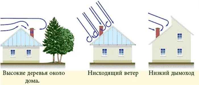 Определение наличие тяги