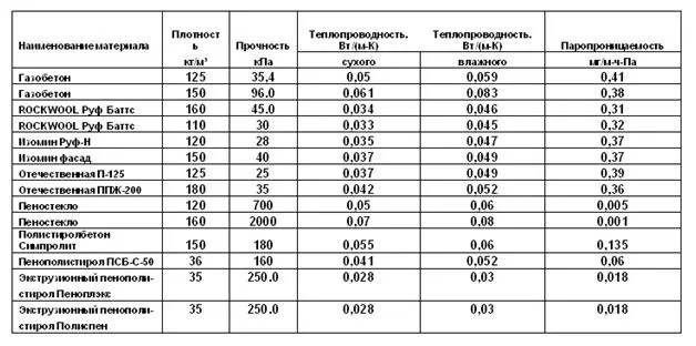 Технология утепления стен пеноплексом