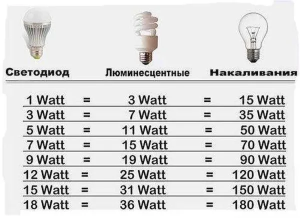 Примерное соотношение мощности ламп разного типа