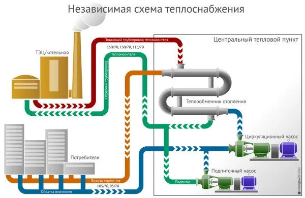 Что такое центральное отопление 7