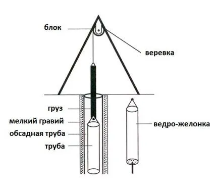 Способы самостоятельной очистки скважины