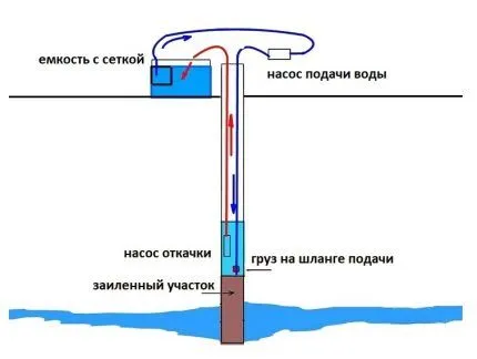 Причина №2 — заиливание неэксплуатируемой скважины