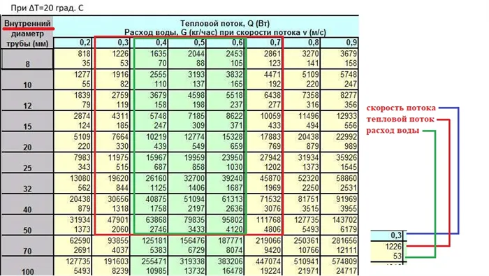 Таблица расчета диаметра трубы для отопления