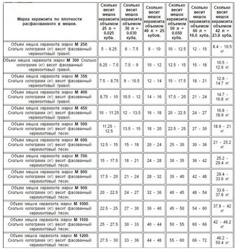 Сколько весит керамзит в мешках