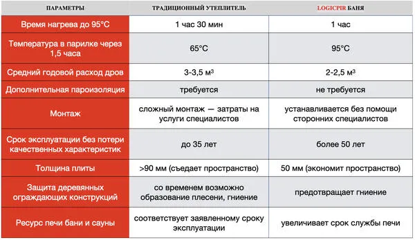 Как и чем лучше всего утеплять баню изнутри