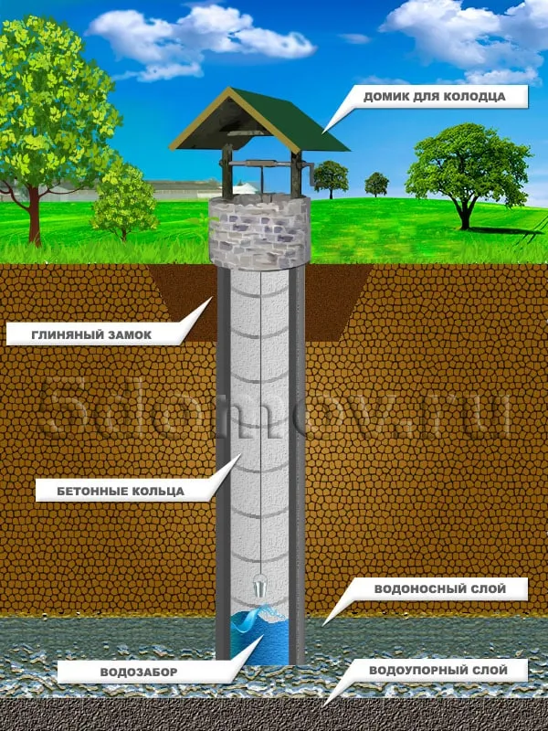Мутная вода в колодце | Почему в колодце мутная вода