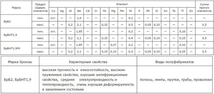 Бронза в промышленности