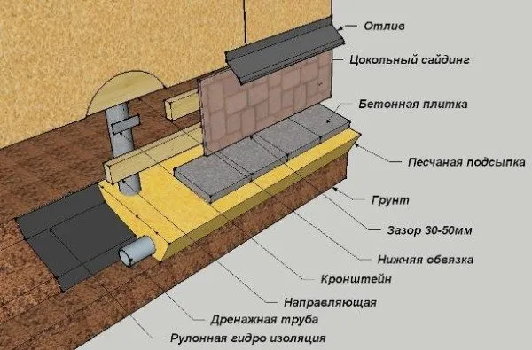 Устройство цоколя на свайном фундаменте