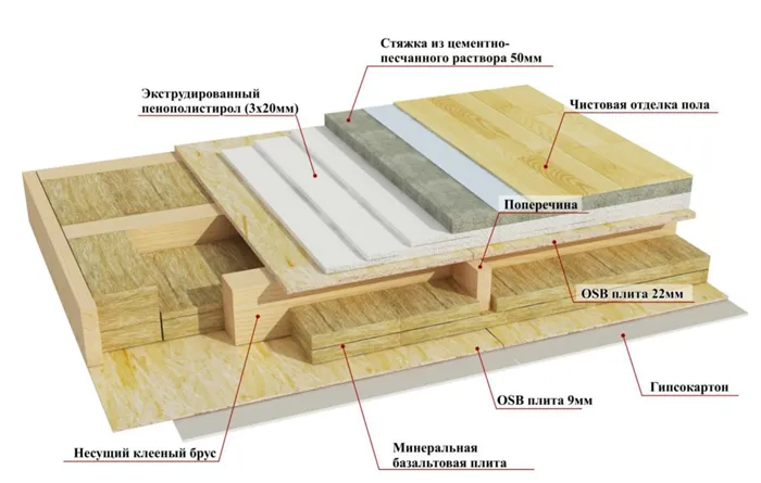 Устройство пола каркасом