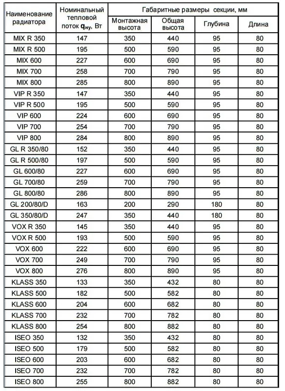 технические характеристики радиаторов GLOBAL