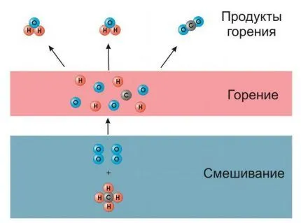 Процесс горения газа