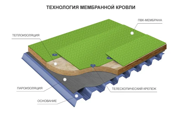 технология мембранной кровли