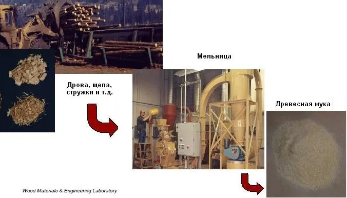 Производство древесной муки