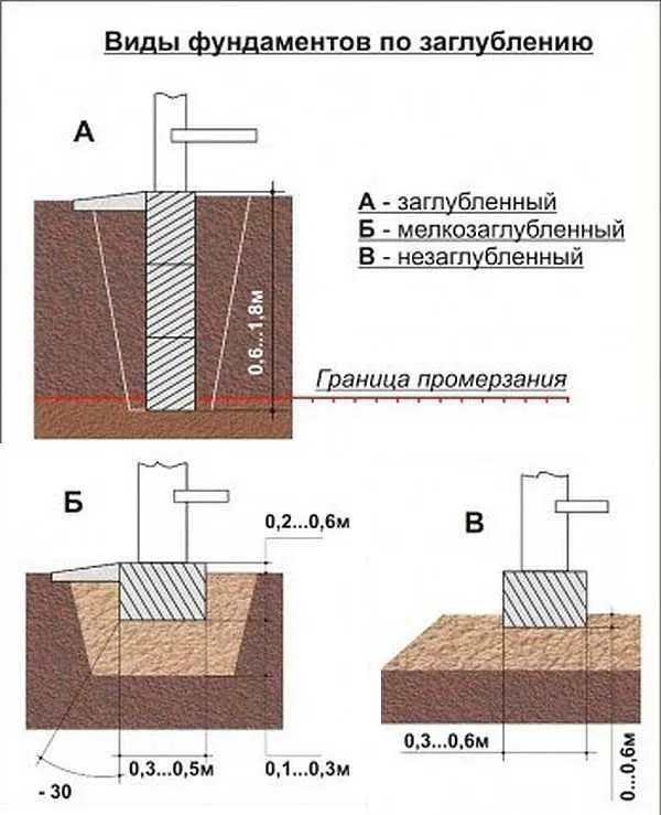 От чего зависит глубина заложения фундамента 5