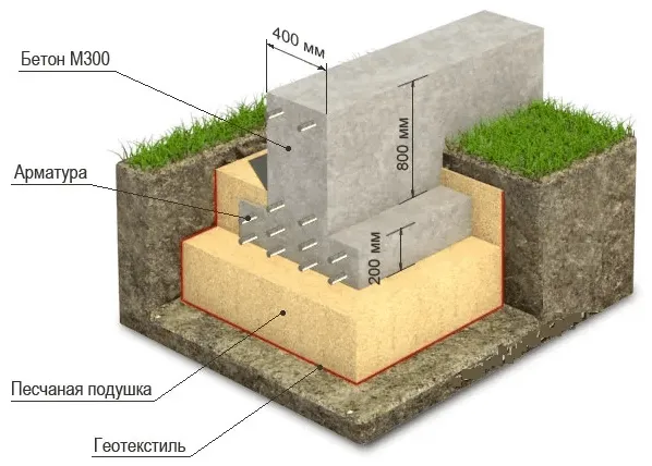 Какой фундамент лучше для каркасного дома 6
