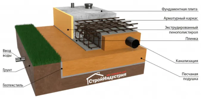 Какой фундамент лучше для каркасного дома 8