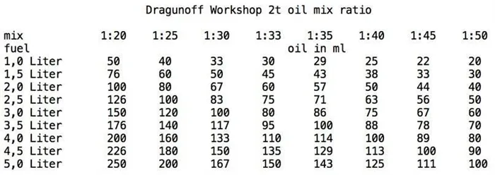 Соотношение в пропорциях бензин масло