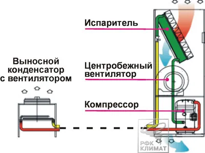 Схема устройства прецизионного кондиционера с выносным конденсатором