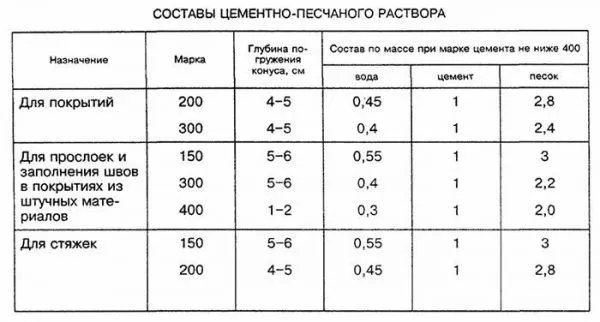 Составы цементно-песчаного раствора