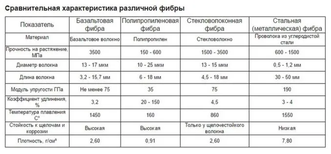 Свойства и характеристики наиболее распространенных видов фибродобавок в цемент