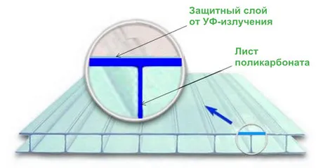 Защита поликарбоната от ультрафиолета