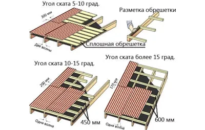 Допустимые значения угла наклона крыши