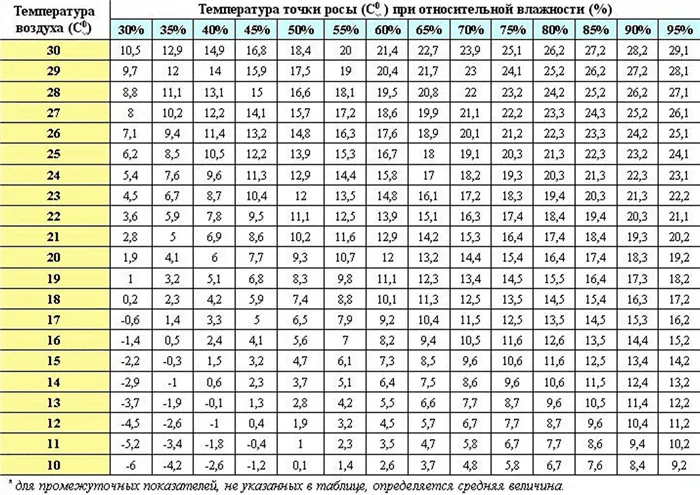 Таблица конденсат на окнах 