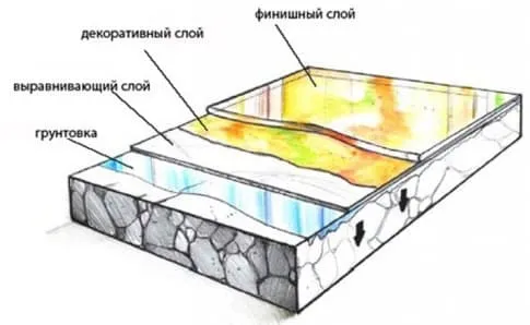 Как и из чего сделать полы в подвале | Слои нанесения мастичного покрытия пола