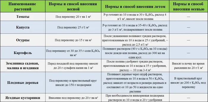 сернокислый калий удобрение применение