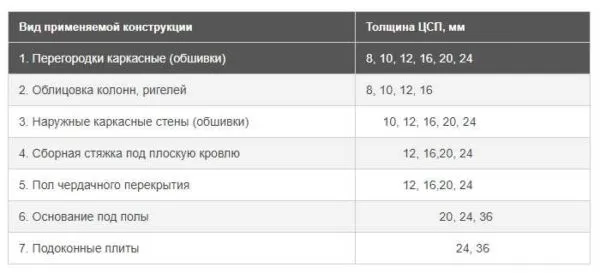 Плита ЦСП: область применения в зависимости от толщины