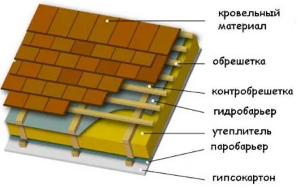 Кровельный пирог