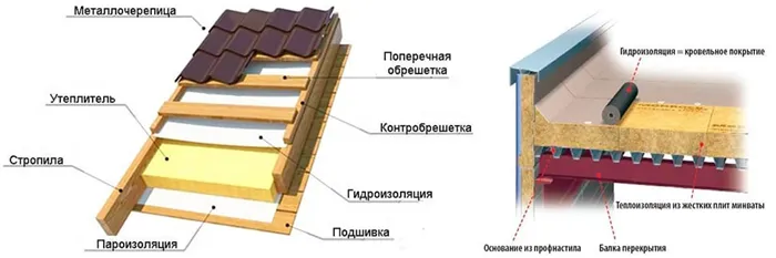 Устройство гидроизоляции металлической крыши - Фото