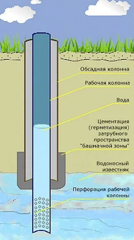 Что такое обсадная труба 3