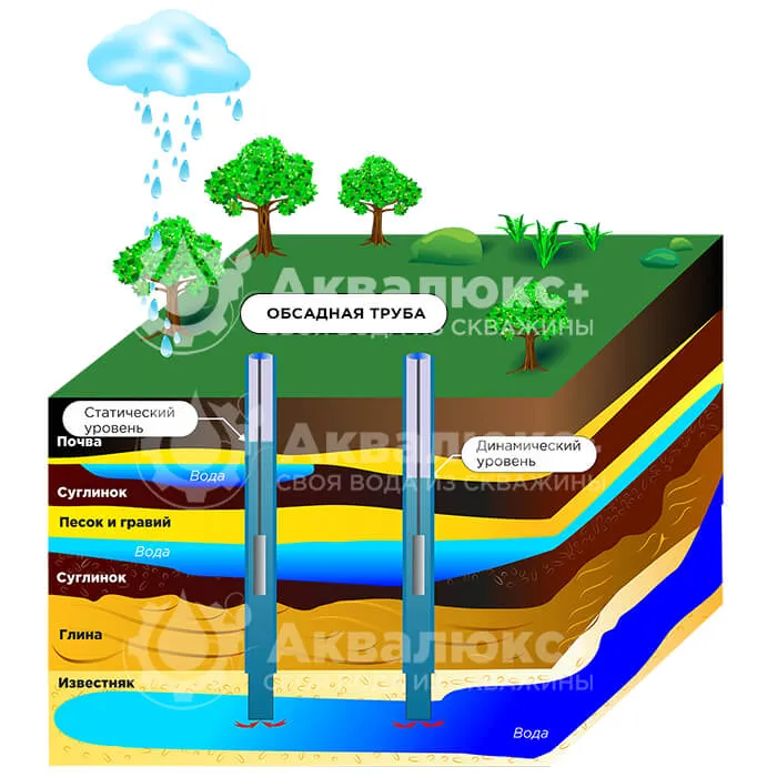 Обсадная труба для скважины - схема скважины