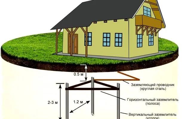 Как правильно сделать заземление в частном доме самому 2