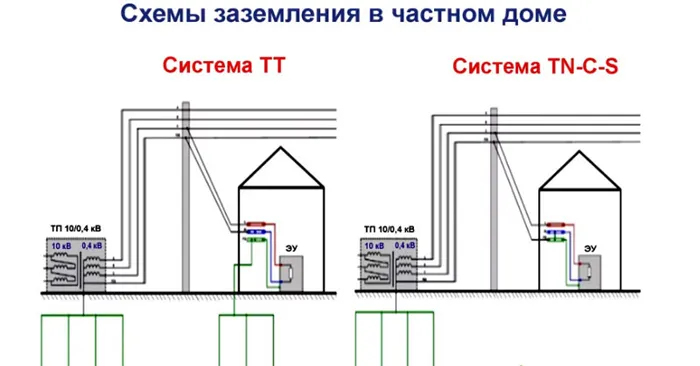 Система TN-C-S в наши дни практически не применяется для защиты электросетей частных домов