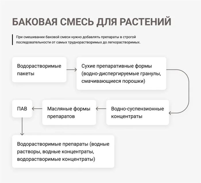 Что такое баковая смесь 3