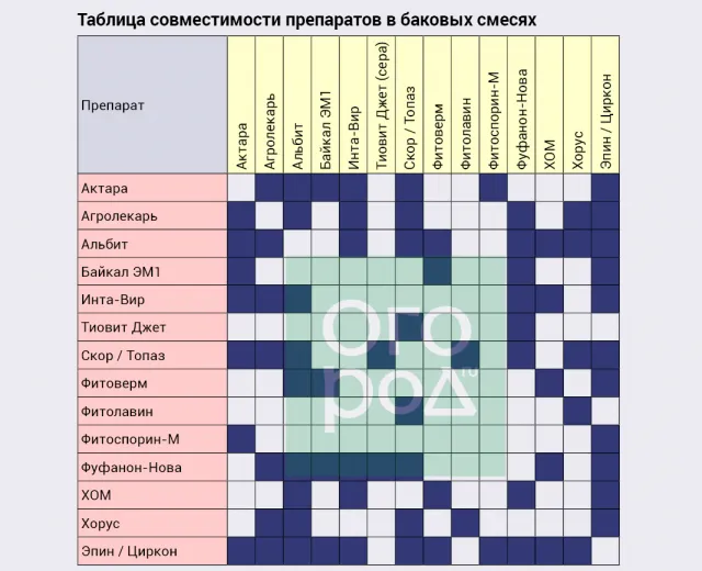 Как правильно смешивать пестициды