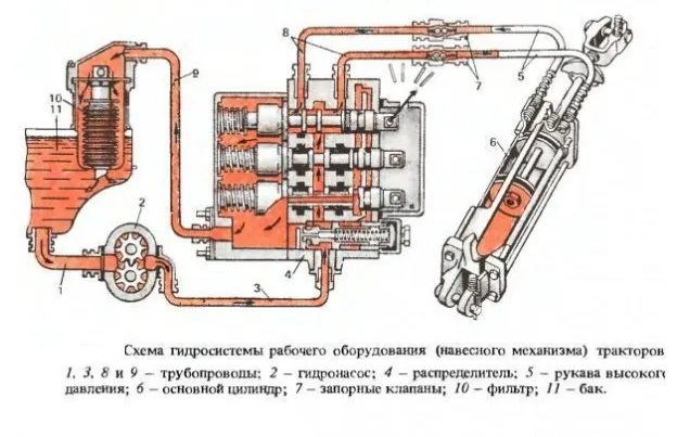 Схема гидравлики на трактор