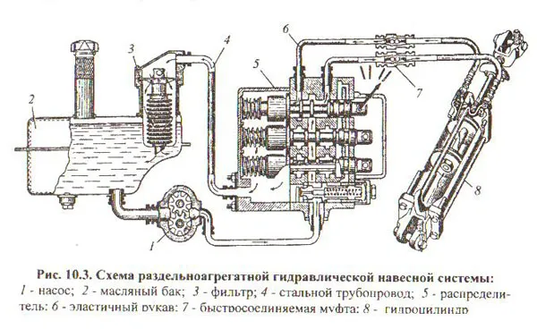 Как сделать гидравлику на минитрактор своими руками 3