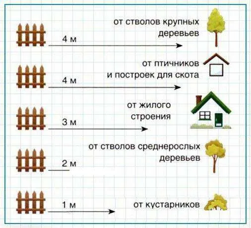 Расстояния между домами соседей