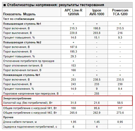 Сравнительная таблица характеристик стабилизаторов.