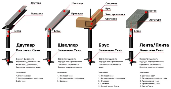 Варианты ростверков для обвязки винтовых свай