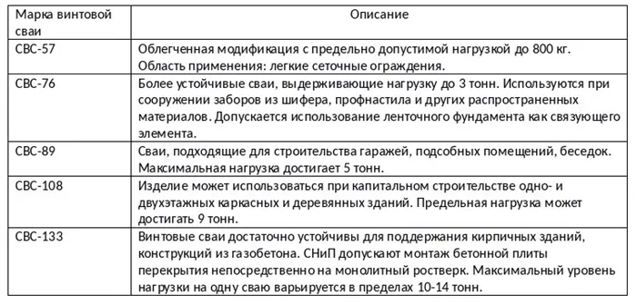 расчет свайного фундамента онлайн калькулятор