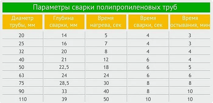 Таблица параметров сварки полипропиленовых труб