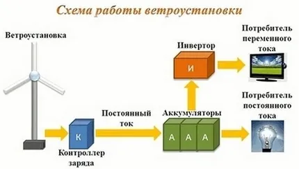 Схема работы ветроустановки