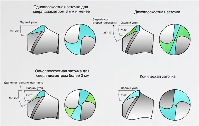 Варианты заточки свёрл вручную