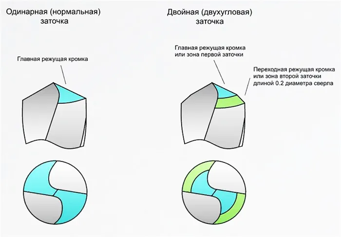 Способы заточки инструмента с углами