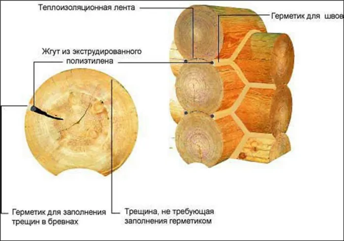 Чем заделать трещины в брусе снаружи дома 3